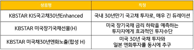 장기채 중심의 투자를 진행하는 kbstar etf의 주요 etf들. 대표적인 상품은 'kbstar kis국고채30년enhanced'.